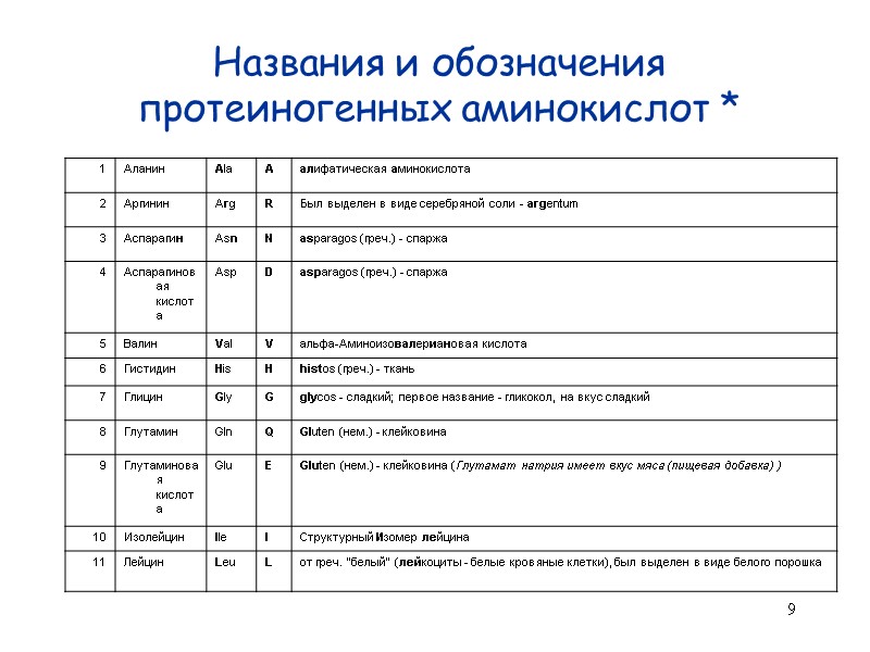 9 Названия и обозначения  протеиногенных аминокислот *